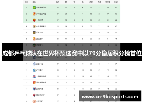 成都乒乓球队在世界杯预选赛中以79分稳居积分榜首位