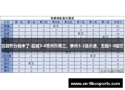 苏超积分榜来了-盐城5-0常州升第三，泰州3-2连云港，无锡1-0宿迁